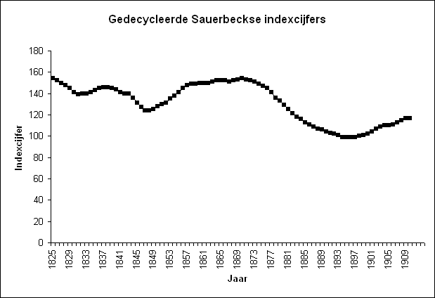 Graph of the decycled Sauerbeck's index