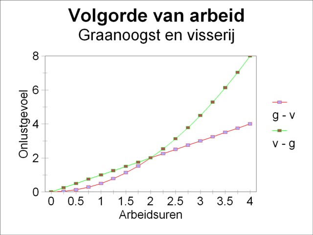 Graph of displeasure curves