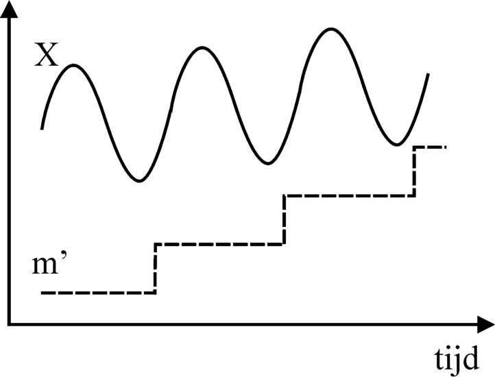 Graph of conjuncture