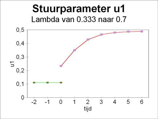 Graph of variable u1