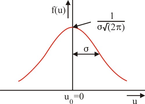 Figure of normal distribution