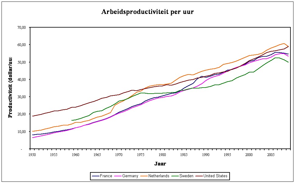 Graph of labour productivity per hour