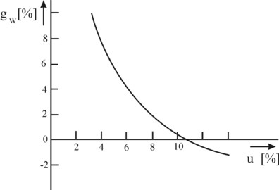 Graph of Phillips curve