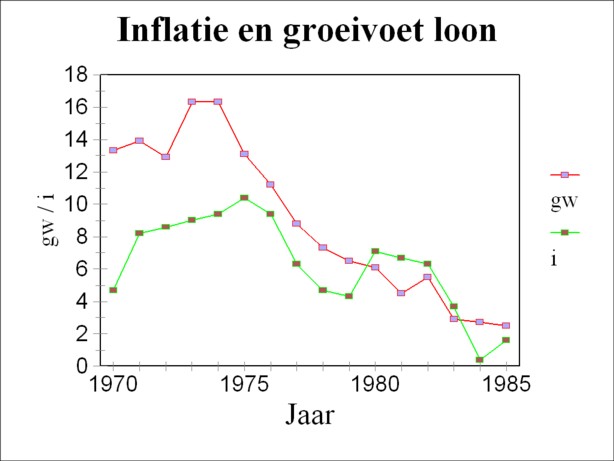 Graph of the wage rise and of inflation