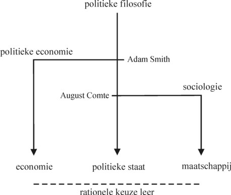 Flow scheme of social sciences