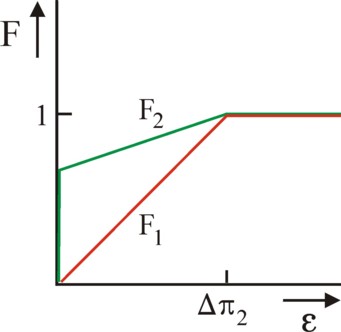 Graph of two distribution functions