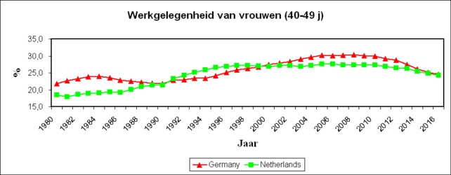 Graph of working women in GE and NL
