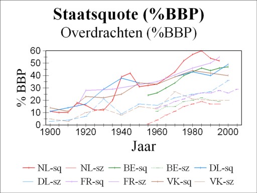 Graph of state ratio for five European states