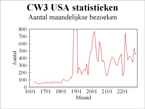 Graph of number of monthly visits according to CW3 AWStat