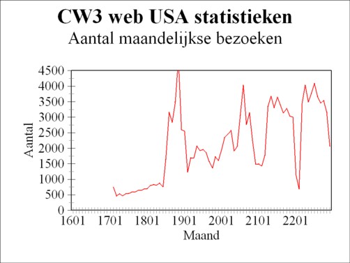 Graph of number of monthly visits according to CW3 Webalizer