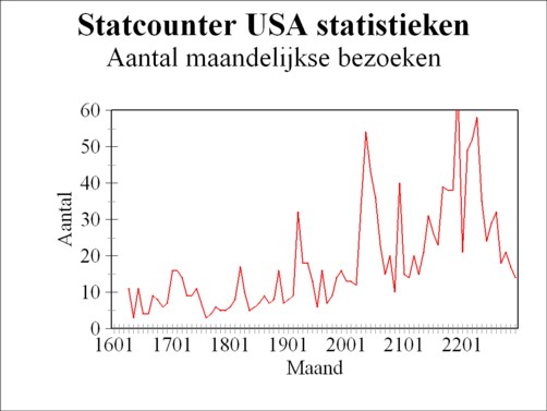 Graph of number of monthly visits according to Statcounter