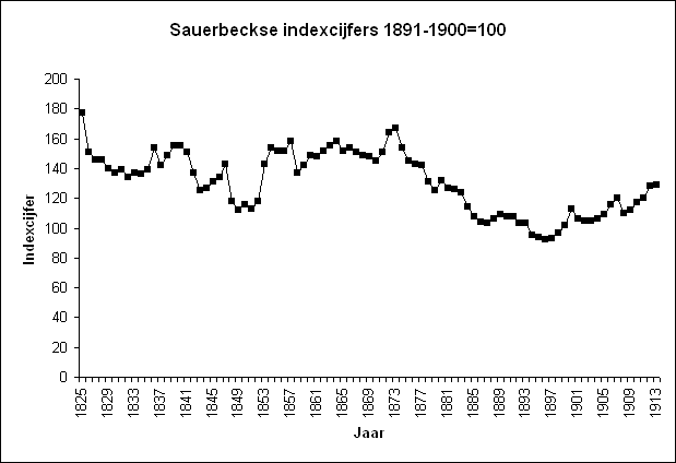 Graph of the Sauerbeckse index