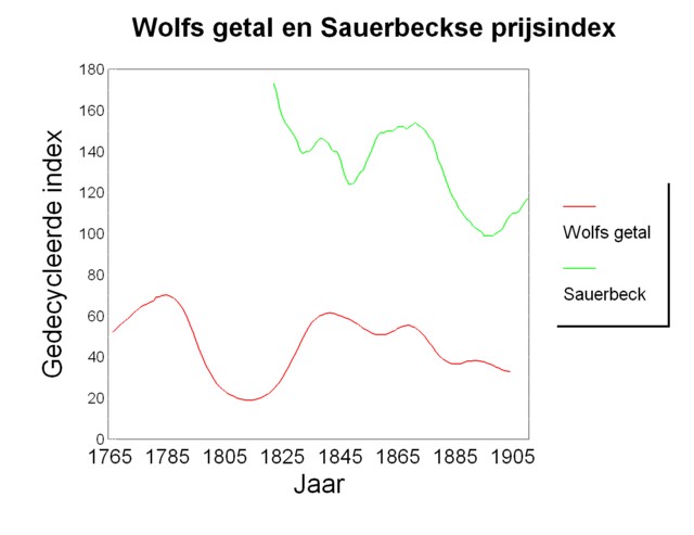 Graph of the Wolf's and Sauerbeck's numbers