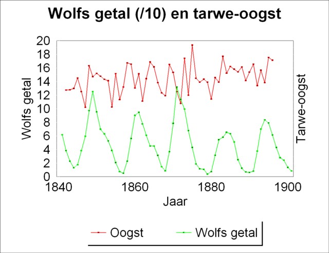 Graph of Wolfs number and the corn harvest