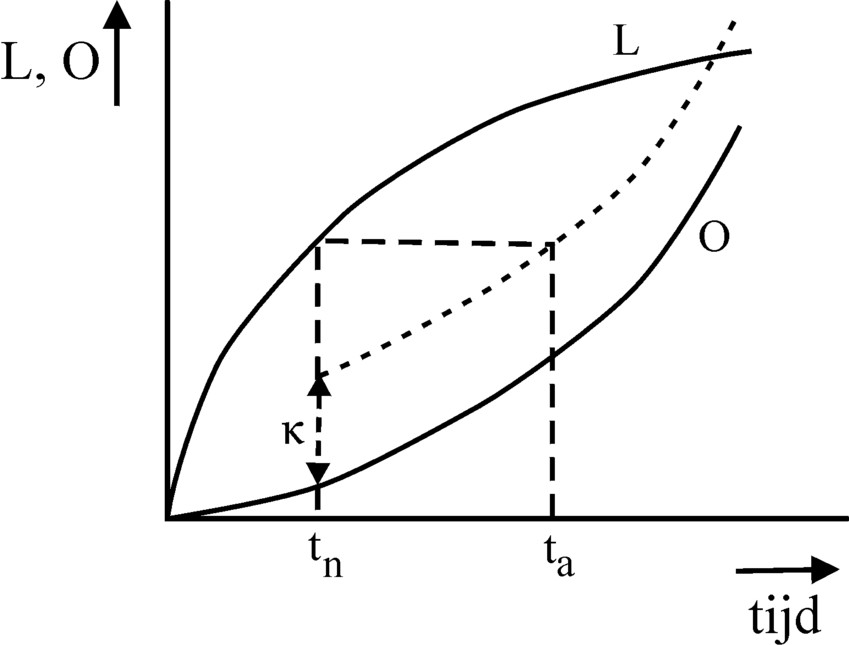 Graph of L and O in capitalism