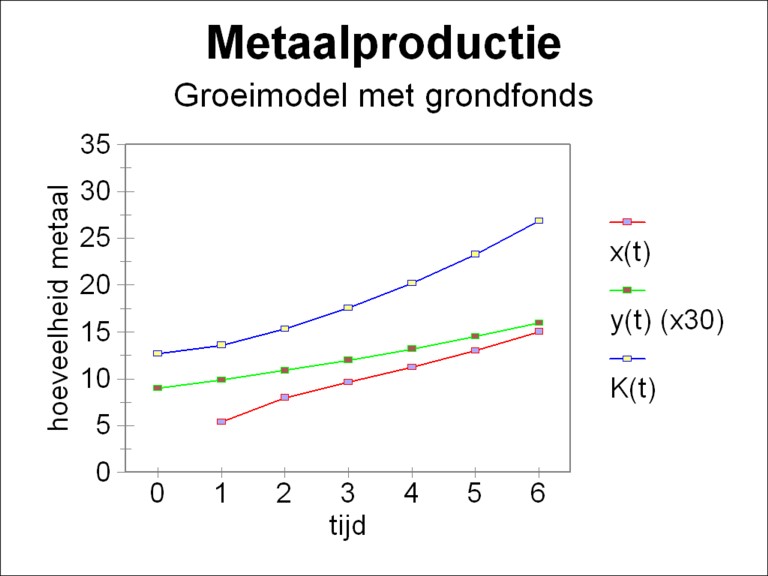 Picture of growth curves for metal