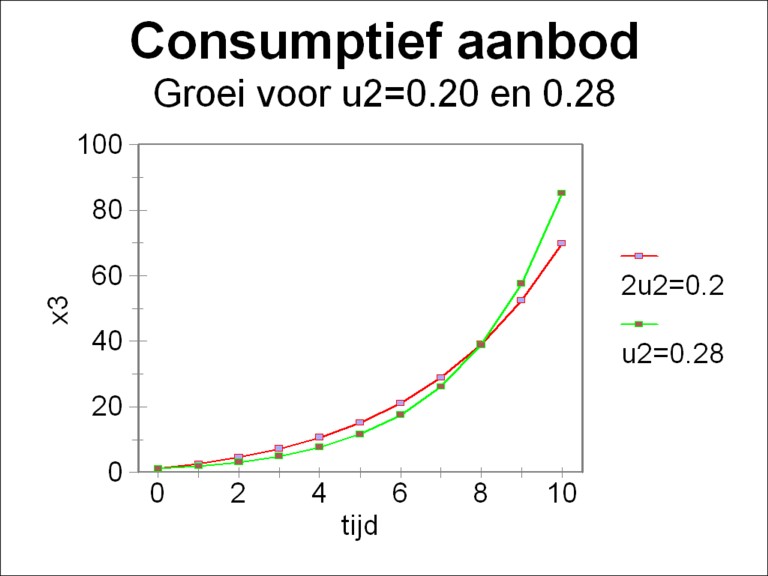 Graph of consumptive supply