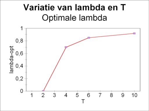 Graph of optimal lambda