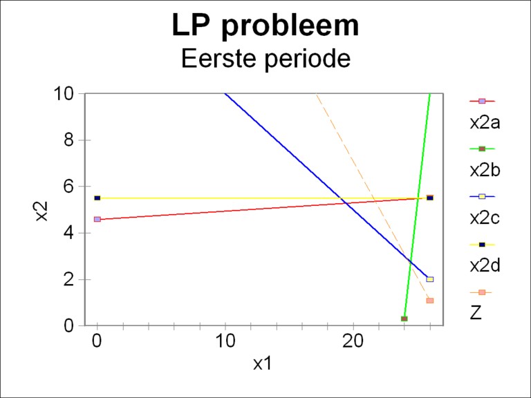 Graph of LP restrictions