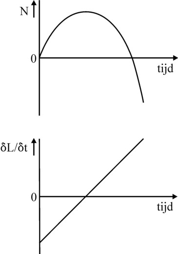 Graph of utility and marginal disutility