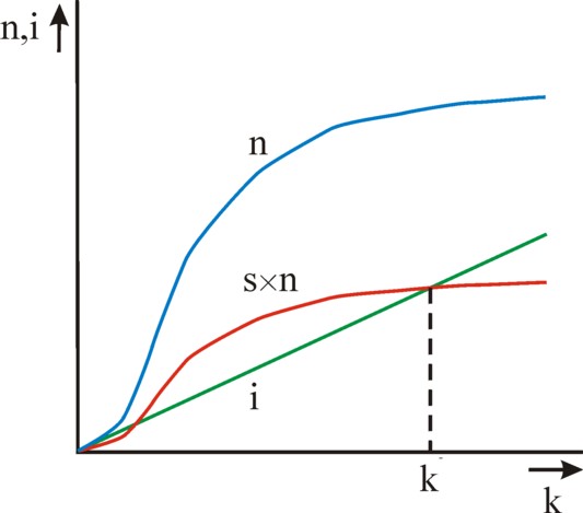 Graph of Solow model