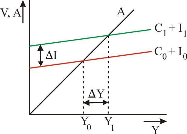 Graph of demand and supply