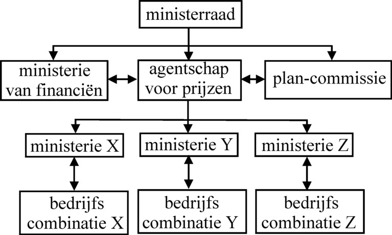 Structure of planning organization