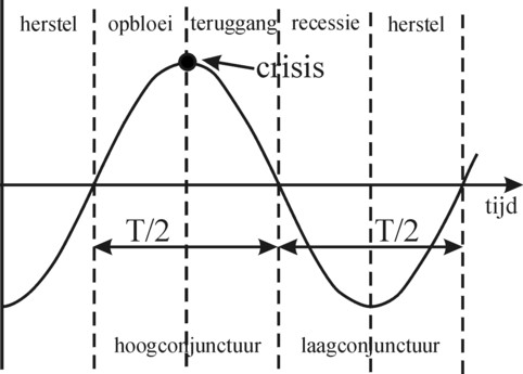 Figure of business cycle