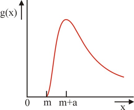 Figure of log-normal distribution