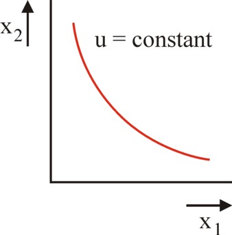 Figure of indifference curve