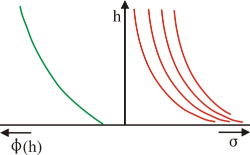 Figure of utility- and indifference curves