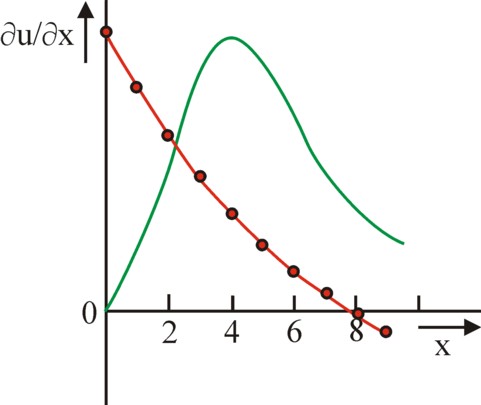 Figure of the marginal utility