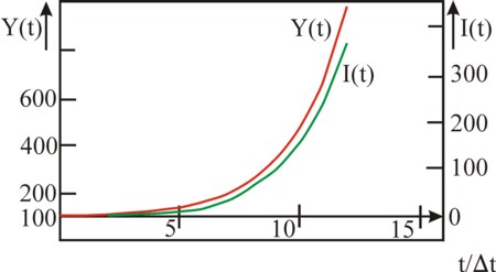 Figure of exponential growth