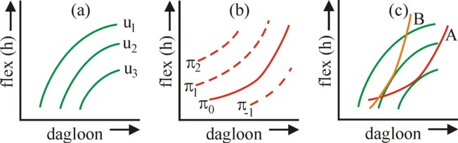 Figure of three iso-utility fields
