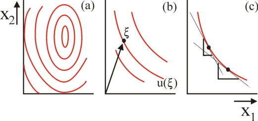 Three pictures of fields of indifference curves