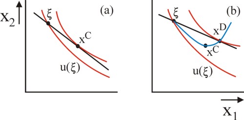 Two pictures of fields of indifference curves