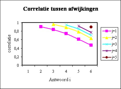 Figure of correlations between deviations