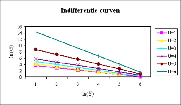 Figure of indifference curves