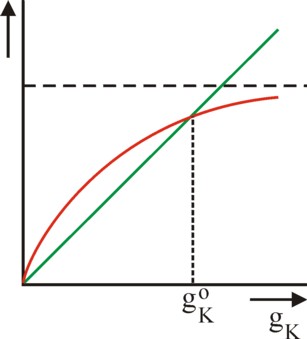 Figure of the graphical determination of the growth rate