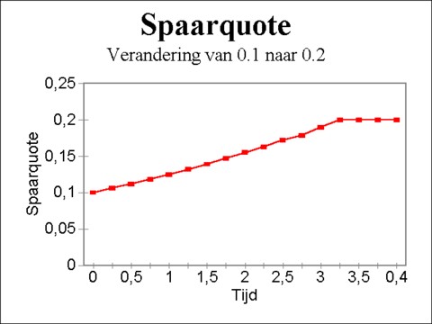 Figure of the adaptation of the savings rate