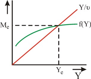 Figure of the monetary equilibrium