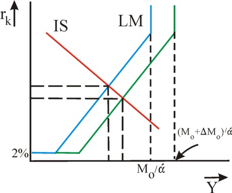 Figure of shifting equilibrium in the IS/LM model
