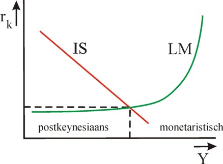 Figure of the IS/LM model with a curved LM curve