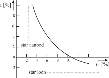 Figure of Phillips curve