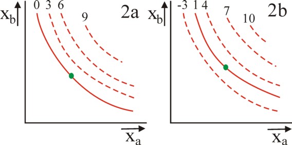 Graphs of indifference curves