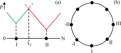Figure of a linear market and a circular market