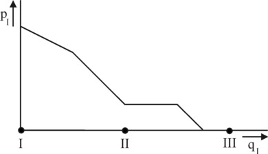 Figure of demand curve of I