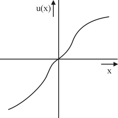 Graph of Markowitz utility-function