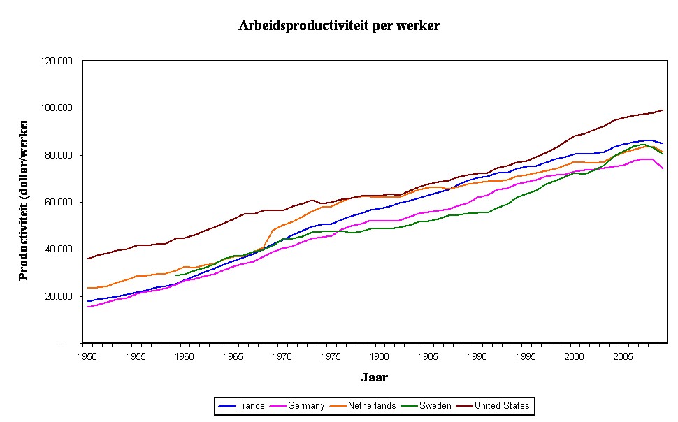 Graph of labour productivity per worker