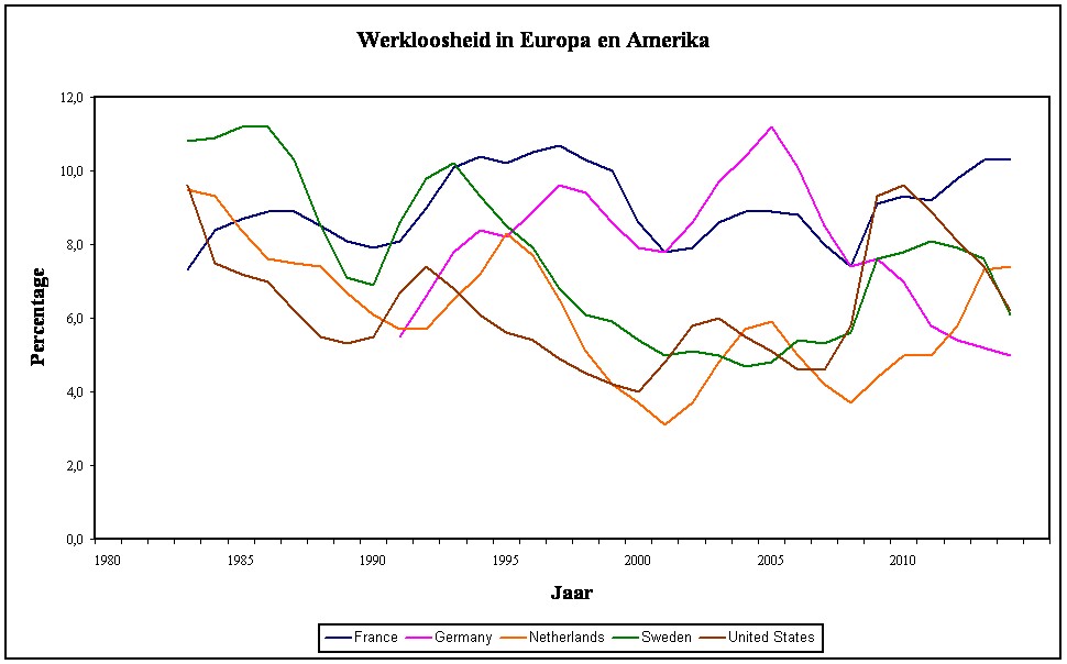 Graph of unemployment in Europe and the USA